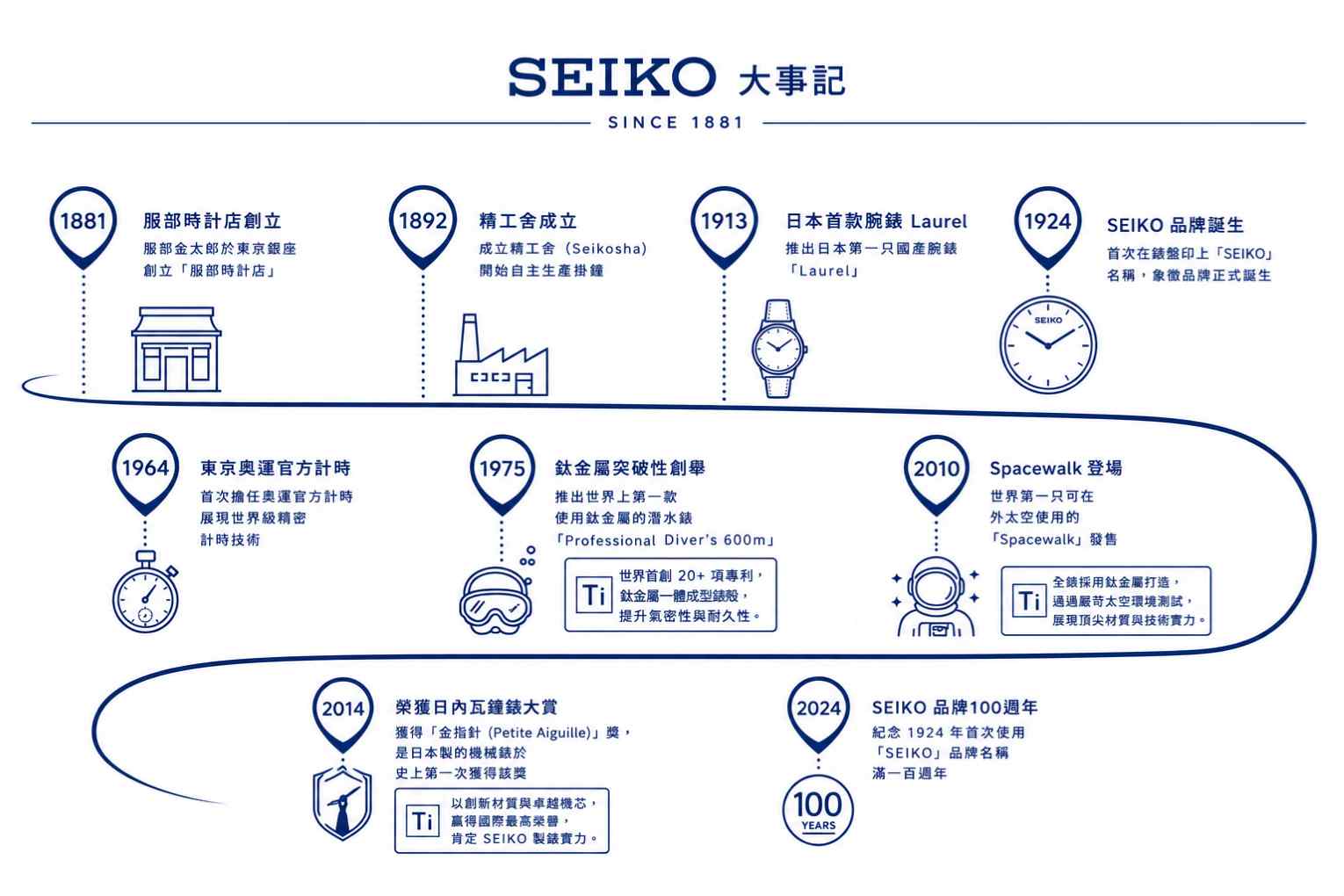 Brand story seiko